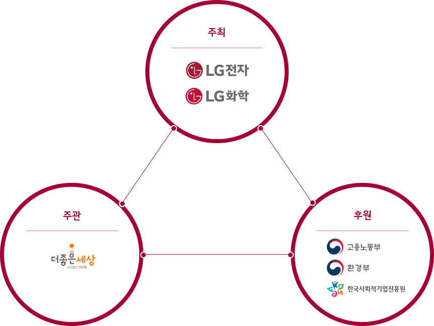 주최 LG전자 LG화학, 주관 사회연대은행, 후원 고용노동부 환경부 한국사화적기업지은원