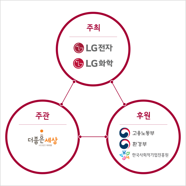 주최 LG전자 LG화학, 주관 사회연대은행, 후원 고용노동부 환경부 한국사화적기업지은원